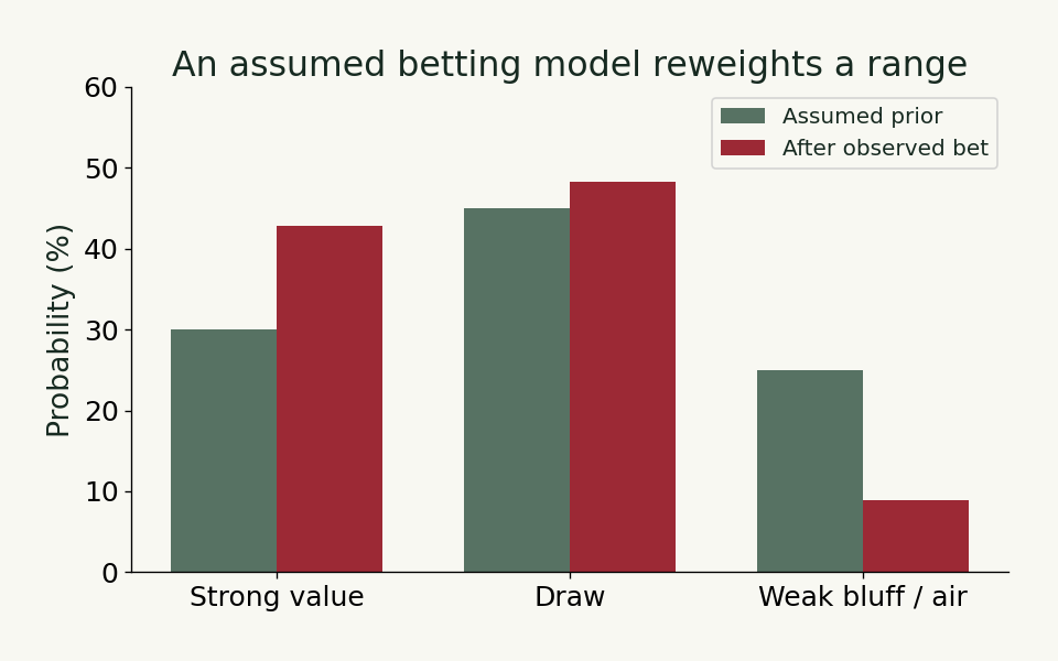 Hypothetical value, draw and air probabilities before and after a bet.