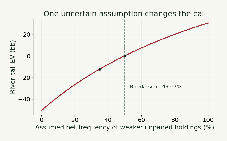 River call expected value crosses zero when weaker unpaired holdings bet about 49.67 percent of the time.