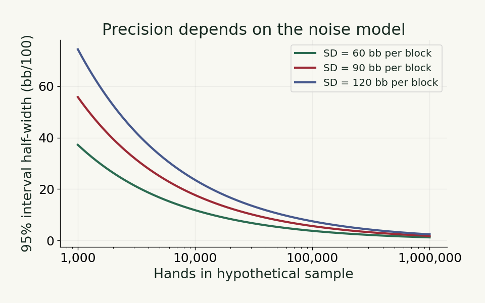 Confidence-interval half-width decreases as the number of hands increases, with wider intervals at larger assumed standard deviations.